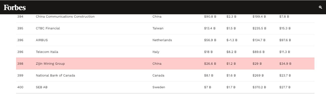 AG真人娱乐矿业挺进2021福布斯500强第398位