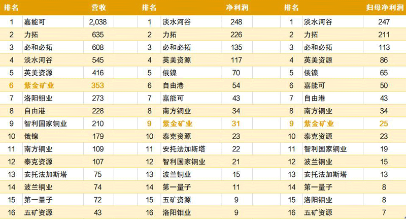 AG真人娱乐矿业2021年营收位居全球有色矿企第6位