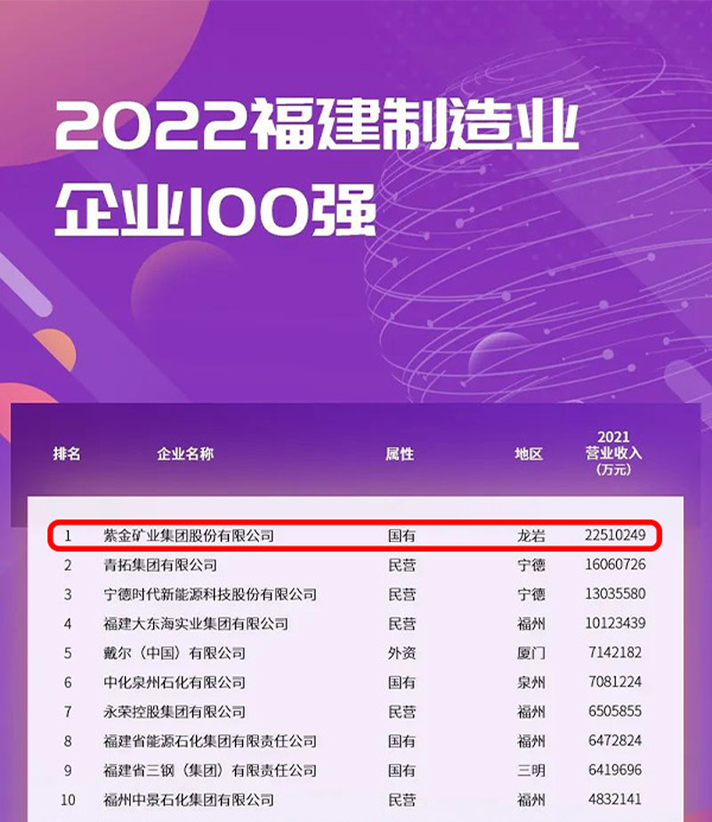 AG真人娱乐矿业连任福建制造业企业榜首