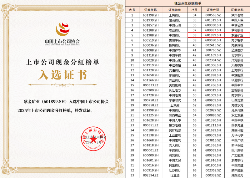 AG真人娱乐矿业现金分红居A股上市公司第38位